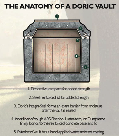 Memorial Park Anatomy of a Doric Vault